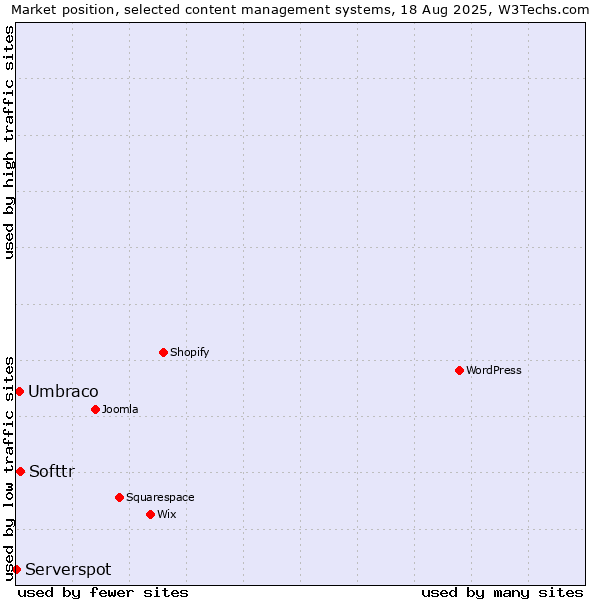 Market position of Softtr vs. Umbraco vs. Serverspot