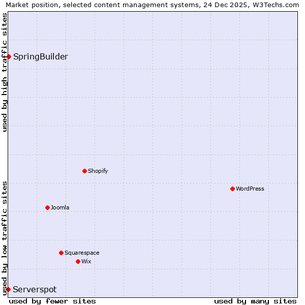 Market position of SpringBuilder vs. Serverspot
