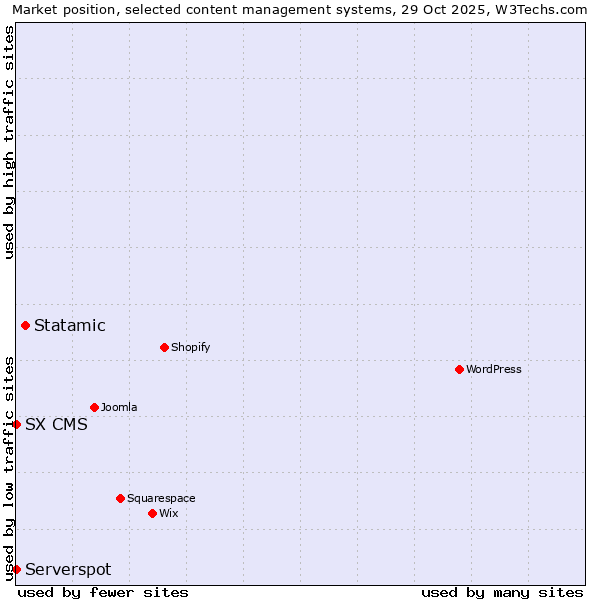 Market position of Statamic vs. Serverspot vs. SX CMS