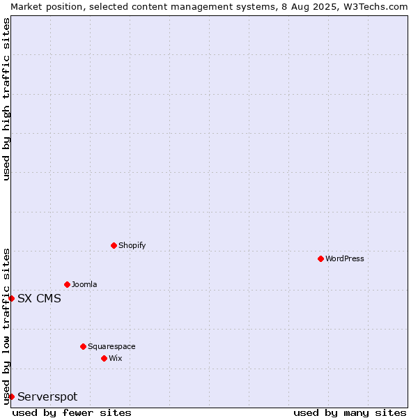 Market position of Serverspot vs. SX CMS
