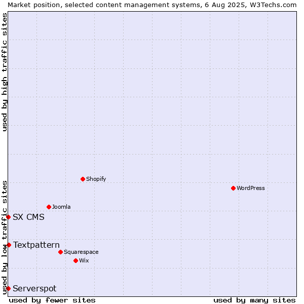 Market position of Textpattern vs. Serverspot vs. SX CMS