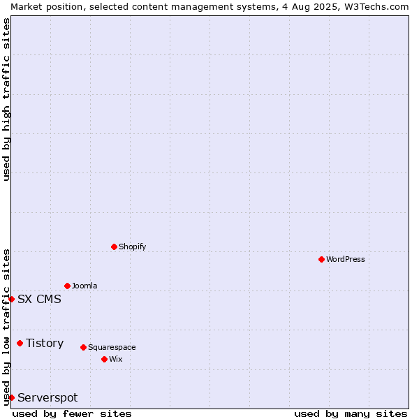 Market position of Tistory vs. Serverspot vs. SX CMS