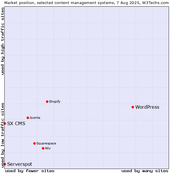 Market position of WordPress vs. Serverspot vs. SX CMS
