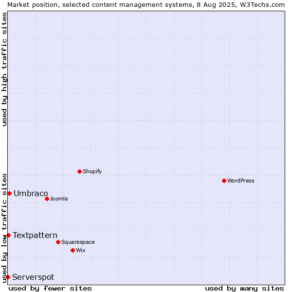 Market position of Umbraco vs. Textpattern vs. Serverspot