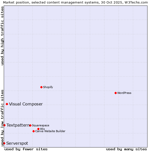Market position of Visual Composer vs. Textpattern vs. Serverspot