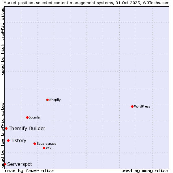 Market position of Tistory vs. Themify Builder vs. Serverspot