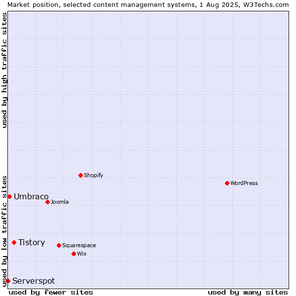 Market position of Tistory vs. Umbraco vs. Serverspot