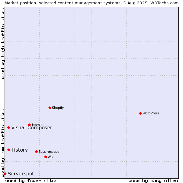 Market position of Tistory vs. Visual Composer vs. Serverspot