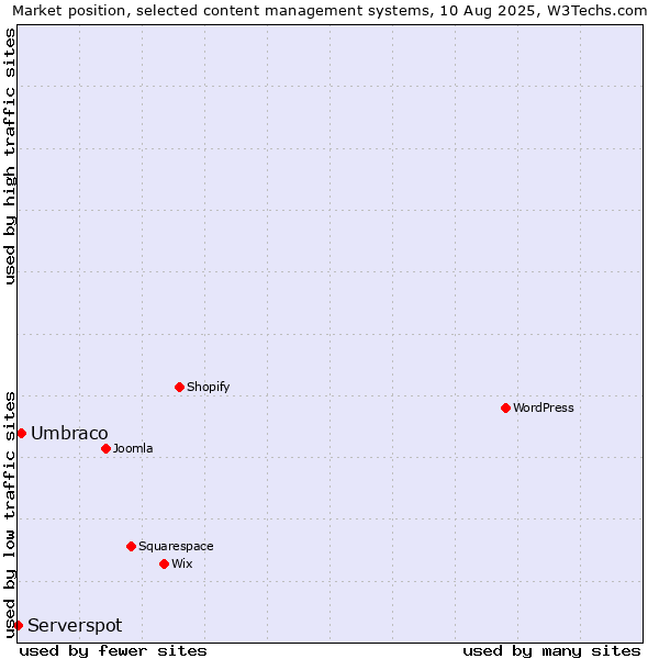 Market position of Umbraco vs. Serverspot