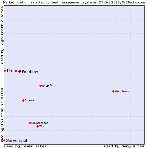 Market position of Webflow vs. Umbraco vs. Serverspot