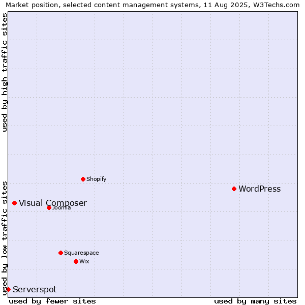 Market position of WordPress vs. Visual Composer vs. Serverspot