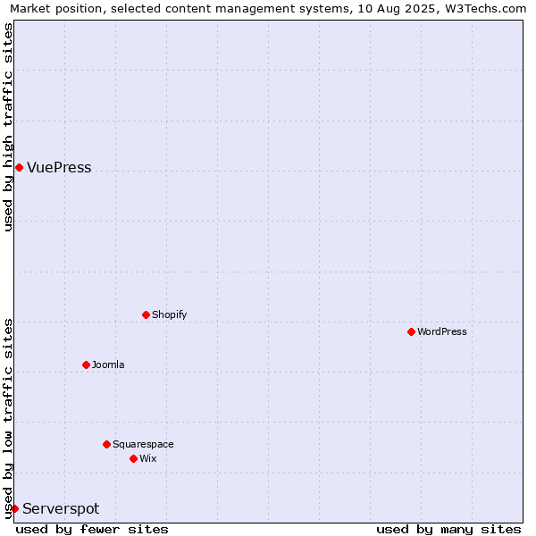 Market position of VuePress vs. Serverspot