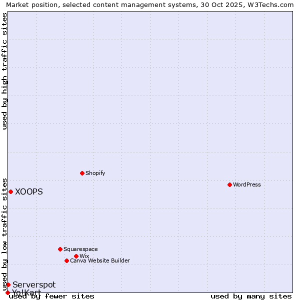Market position of XOOPS vs. Serverspot vs. Yo!Kart