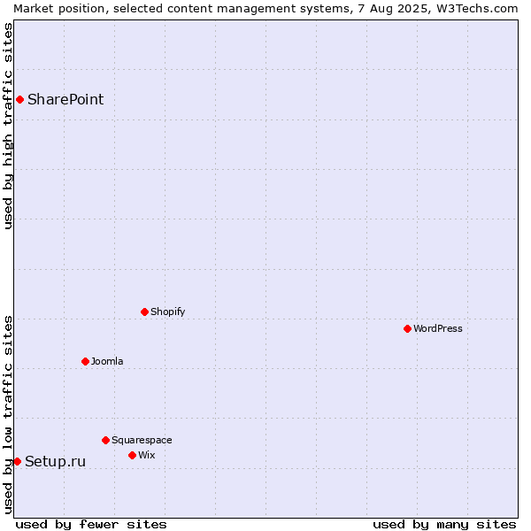 Market position of SharePoint vs. Setup.ru