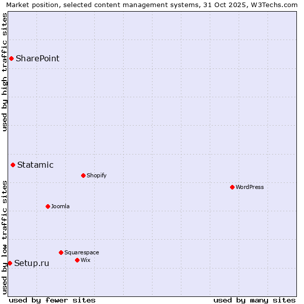 Market position of Statamic vs. SharePoint vs. Setup.ru