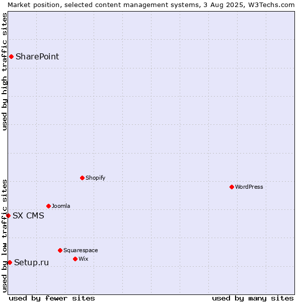 Market position of SharePoint vs. Setup.ru vs. SX CMS