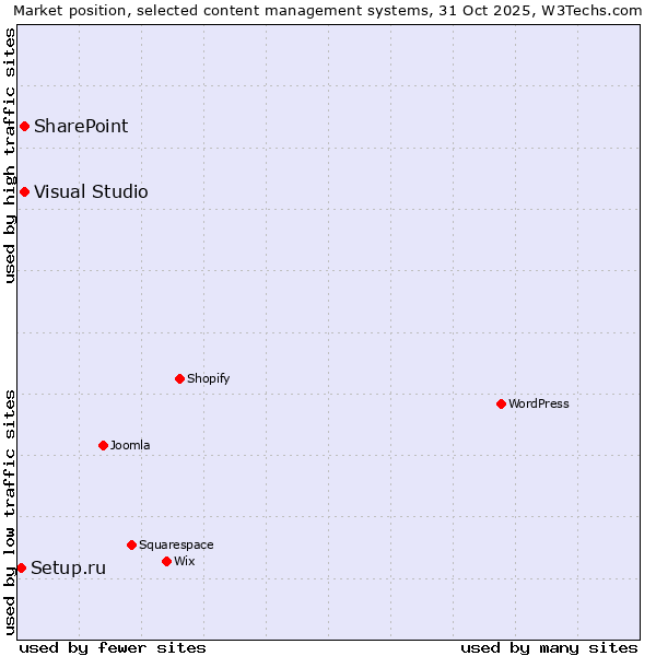 Market position of SharePoint vs. Visual Studio vs. Setup.ru