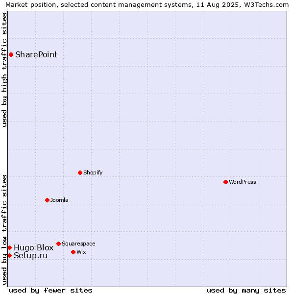 Market position of SharePoint vs. Setup.ru vs. Hugo Blox
