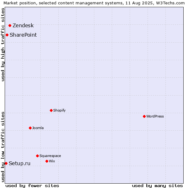 Market position of Zendesk vs. SharePoint vs. Setup.ru