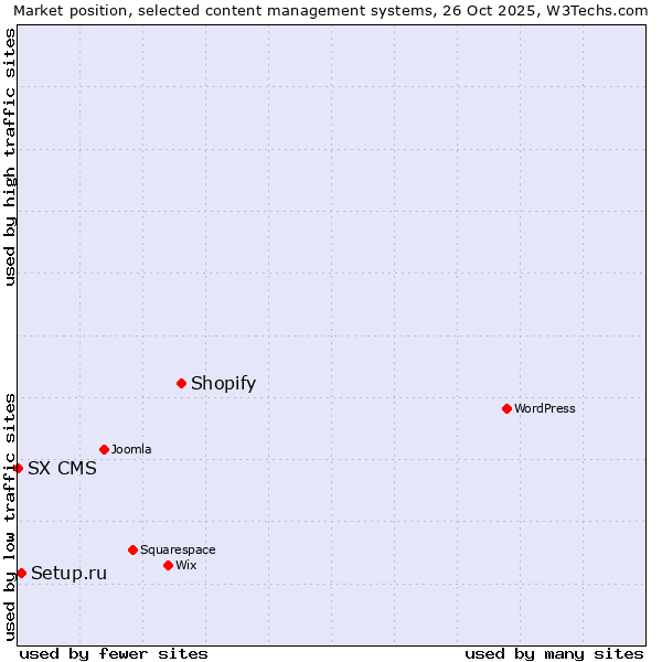 Market position of Shopify vs. Setup.ru vs. SX CMS