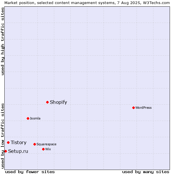 Market position of Shopify vs. Tistory vs. Setup.ru