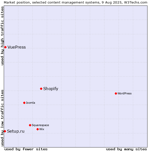 Market position of Shopify vs. VuePress vs. Setup.ru
