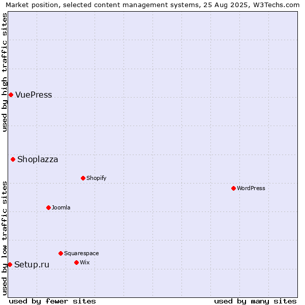 Market position of Shoplazza vs. VuePress vs. Setup.ru