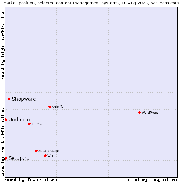Market position of Shopware vs. Umbraco vs. Setup.ru
