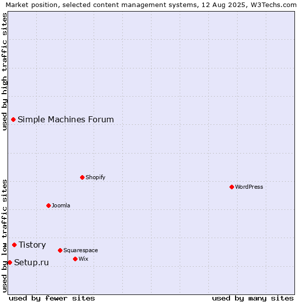 Market position of Tistory vs. Simple Machines Forum vs. Setup.ru