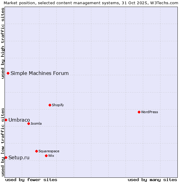 Market position of Simple Machines Forum vs. Umbraco vs. Setup.ru