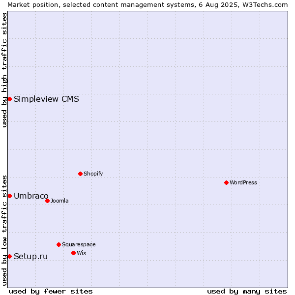 Market position of Umbraco vs. Setup.ru vs. Simpleview CMS