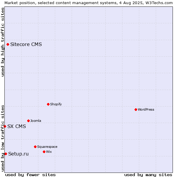 Market position of Sitecore CMS vs. Setup.ru vs. SX CMS