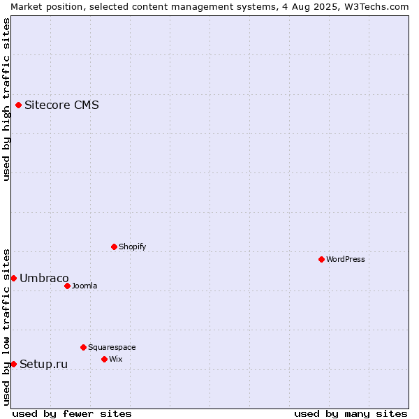 Market position of Sitecore CMS vs. Umbraco vs. Setup.ru