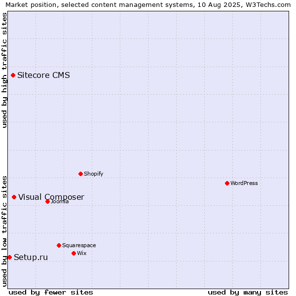 Market position of Visual Composer vs. Sitecore CMS vs. Setup.ru