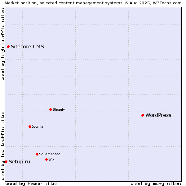 Market position of WordPress vs. Sitecore CMS vs. Setup.ru