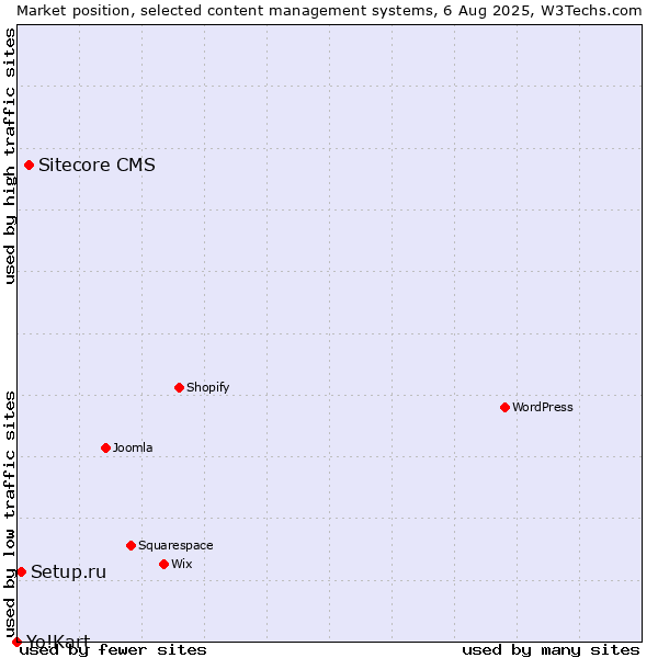 Market position of Sitecore CMS vs. Setup.ru vs. Yo!Kart