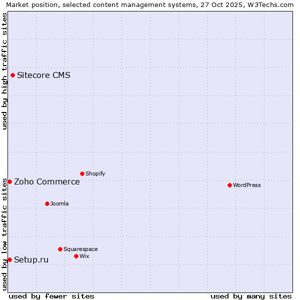 Market position of Sitecore CMS vs. Zoho Commerce vs. Setup.ru