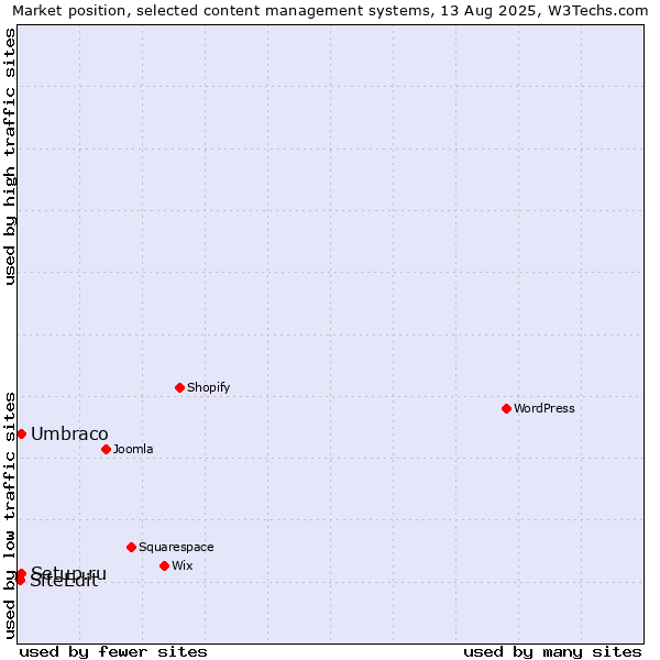 Market position of Umbraco vs. Setup.ru vs. SiteEdit
