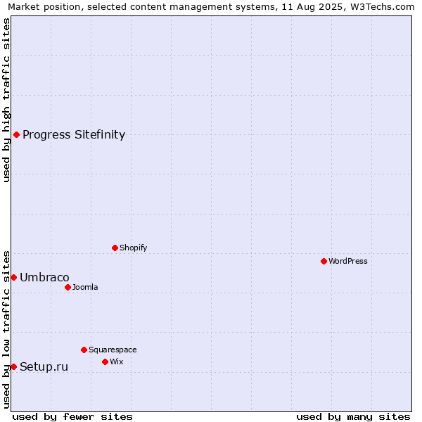 Market position of Progress Sitefinity vs. Umbraco vs. Setup.ru