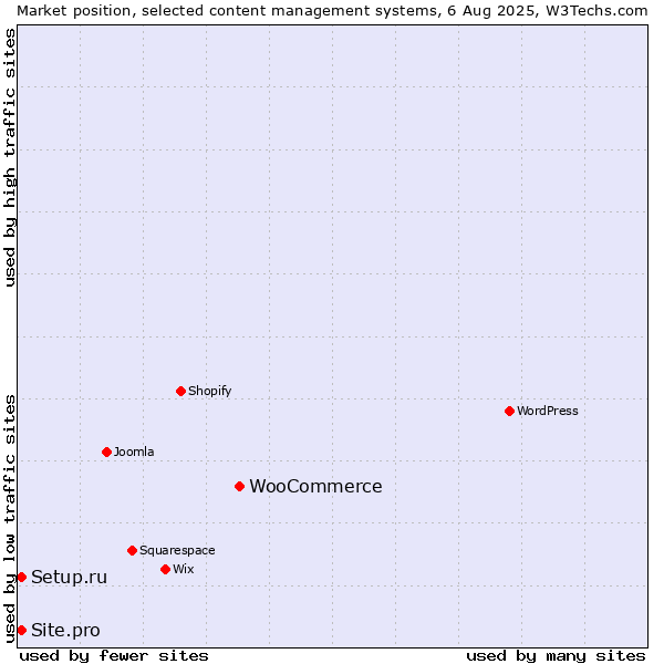 Market position of WooCommerce vs. Setup.ru vs. Site.pro