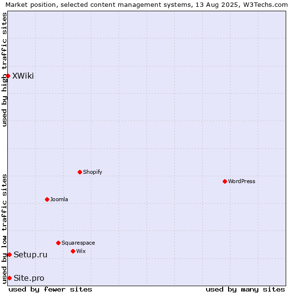Market position of Setup.ru vs. Site.pro vs. XWiki