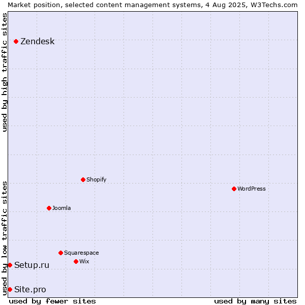 Market position of Zendesk vs. Setup.ru vs. Site.pro
