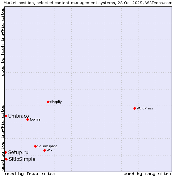 Market position of SitioSimple vs. Umbraco vs. Setup.ru