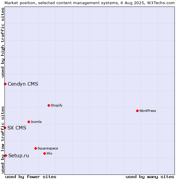 Market position of Setup.ru vs. Cendyn CMS vs. SX CMS
