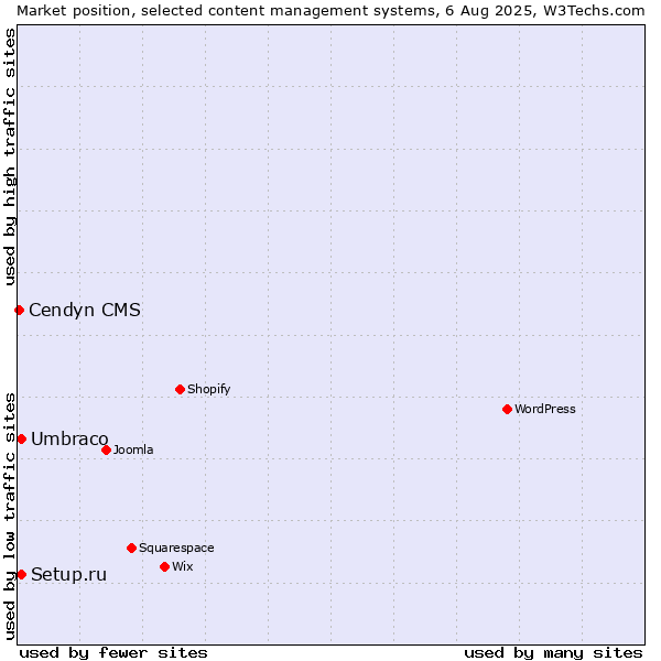 Market position of Umbraco vs. Setup.ru vs. Cendyn CMS