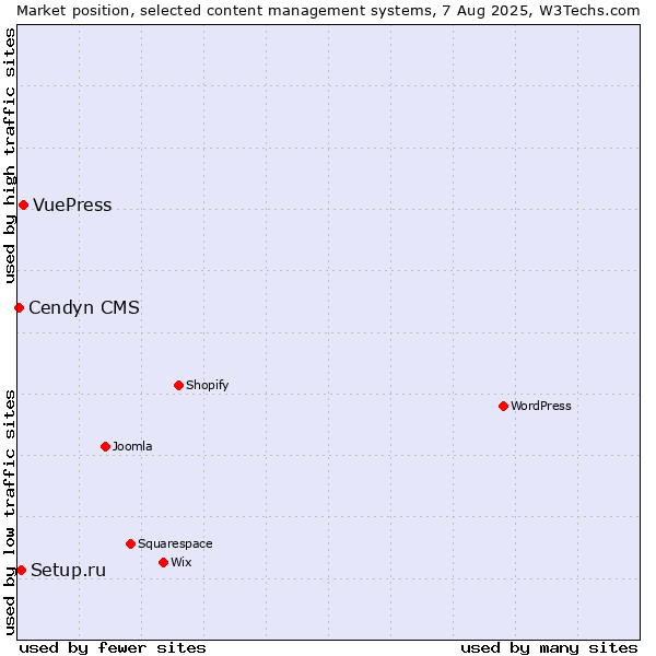 Market position of VuePress vs. Setup.ru vs. Cendyn CMS