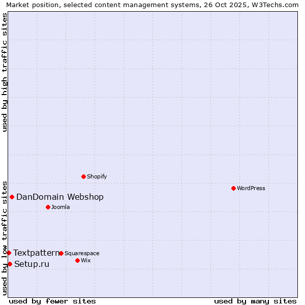 Market position of DanDomain Webshop vs. Setup.ru vs. Textpattern
