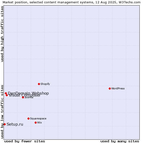 Market position of Visual Composer vs. DanDomain Webshop vs. Setup.ru