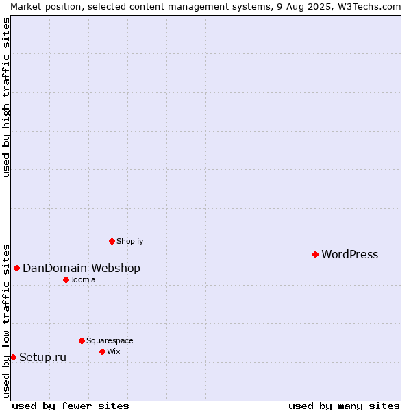 Market position of WordPress vs. DanDomain Webshop vs. Setup.ru