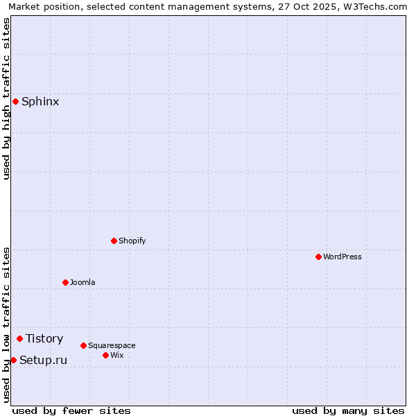 Market position of Tistory vs. Sphinx vs. Setup.ru